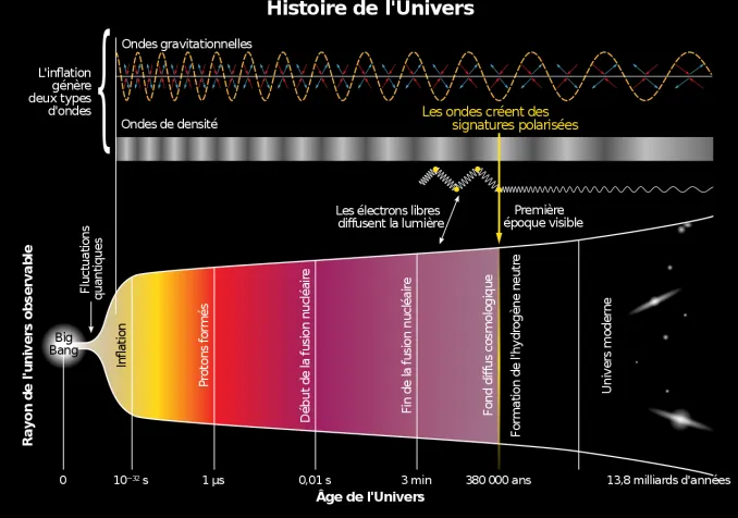 Schéma de l'évolution de l'Univers, du Big Bang à nos jours (wikipedia).