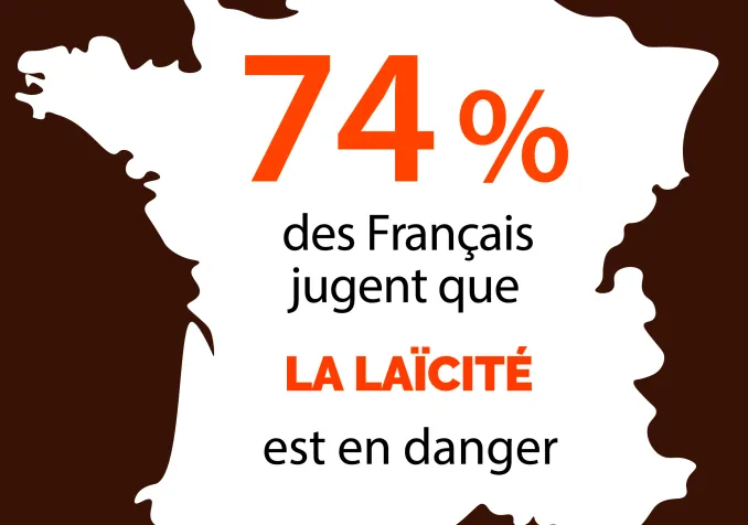 74% des Français jugent que la laïcité est en danger